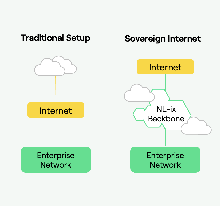 Traditional Internet versus Sovereign Internet