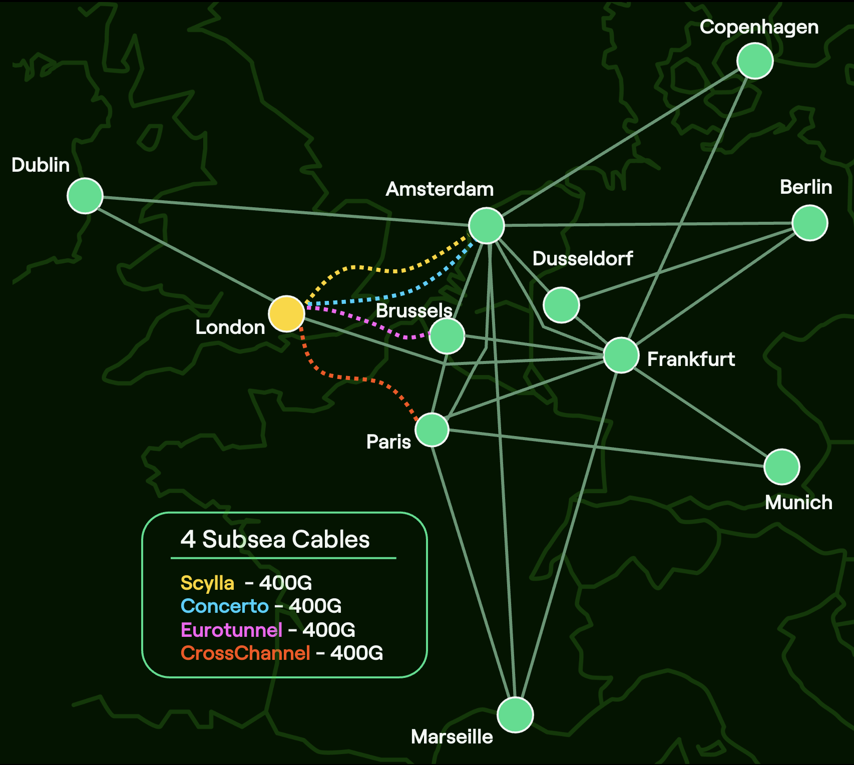 Gateway to Europe from London