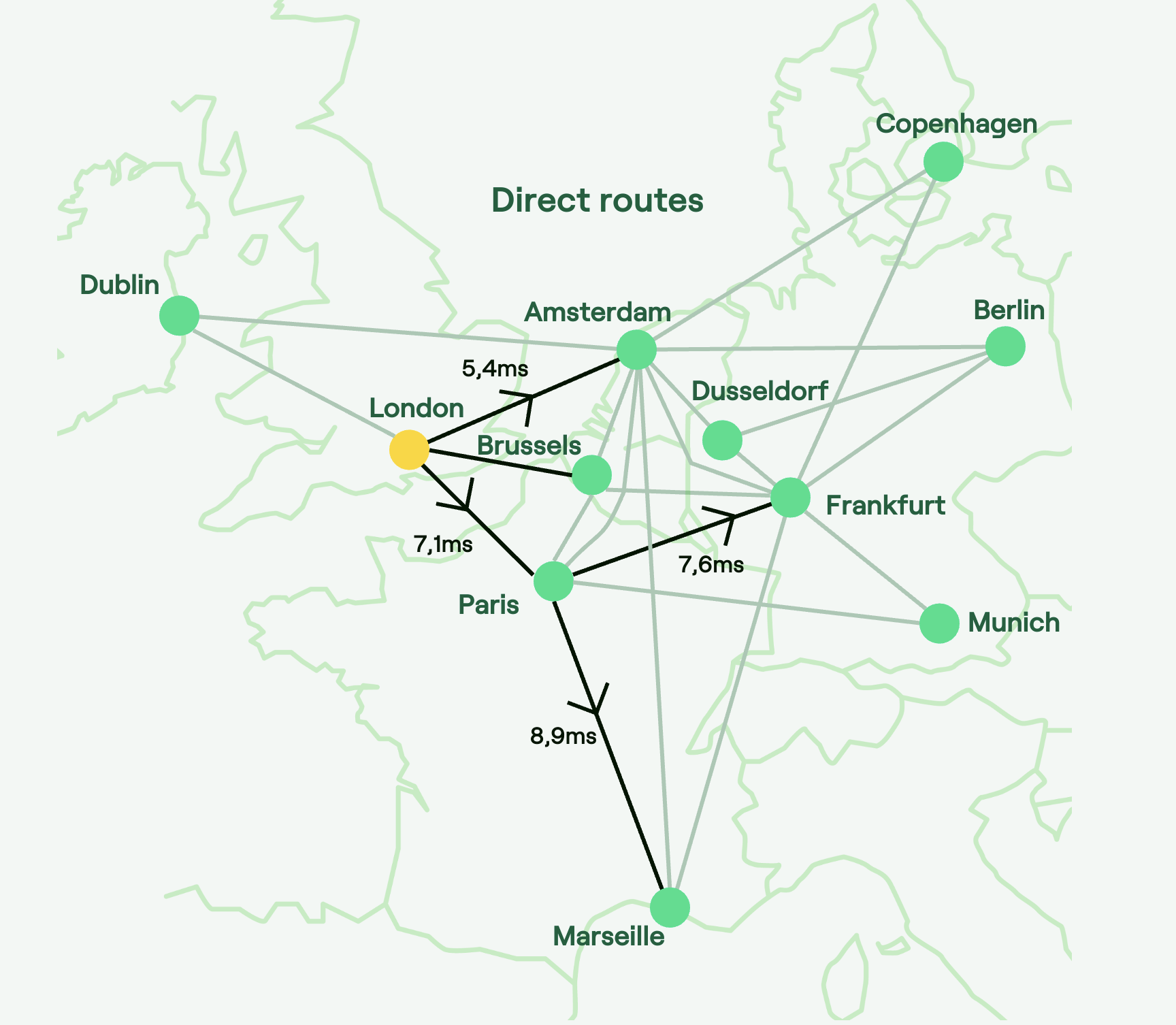 Distributed Peering Platform from London