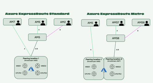 Azure ExpressRoute vs ExpressRoute Metro