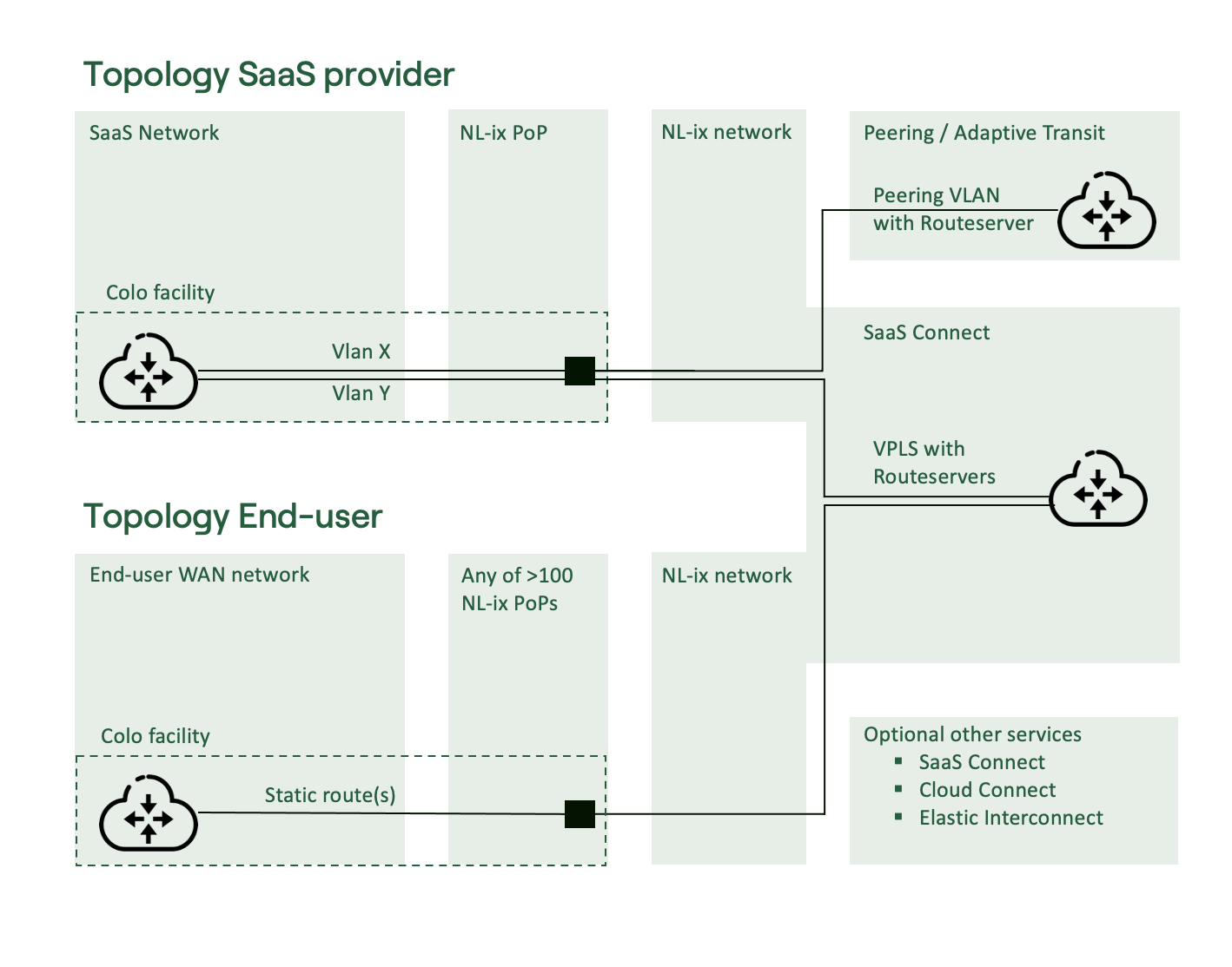 Topology SaaS Connect