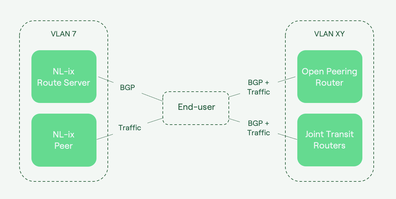 Adaptive Transit Network Topology