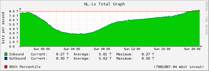 NL-IX traffic